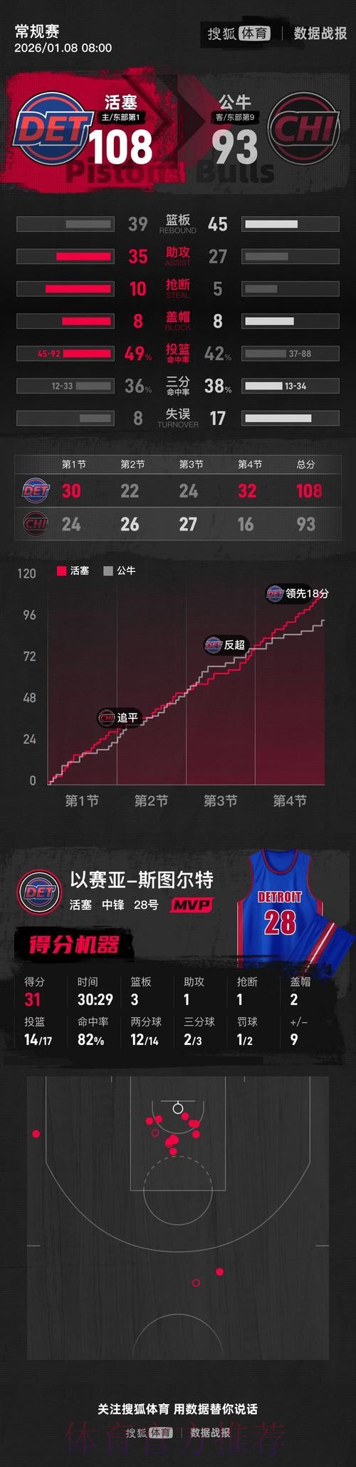 斯图尔特生涯新高31分武切维奇20+16 活塞力擒公牛